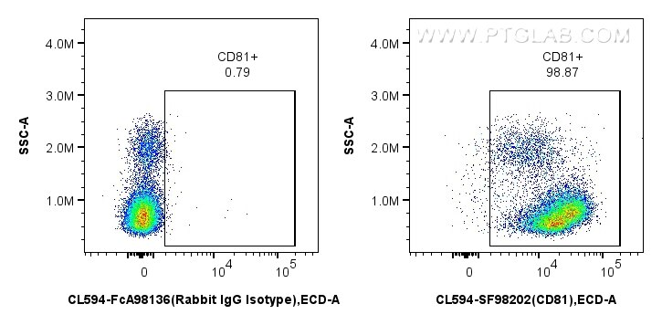 Flow cytometry (FC) experiment of human PBMCs using CoraLite®594 Anti-Human CD81 Rabbit scFv Antibody (CL594-SF98202)