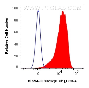Flow cytometry (FC) experiment of human PBMCs using CoraLite®594 Anti-Human CD81 Rabbit scFv Antibody (CL594-SF98202)