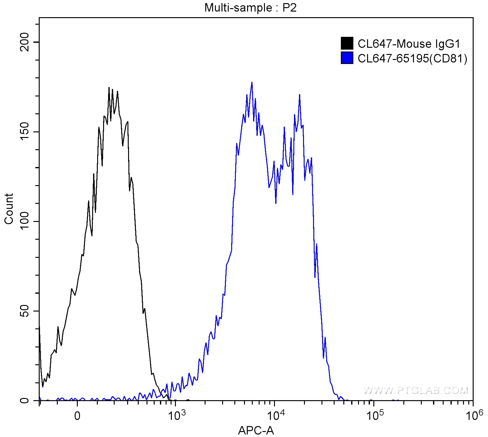 Flow cytometry (FC) experiment of human peripheral blood lymphocytes using CoraLite® Plus 647 Anti-Human CD81 (5A6) (CL647-65195)