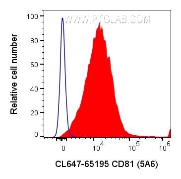 FC experiment of human PBMCs using CL647-65195