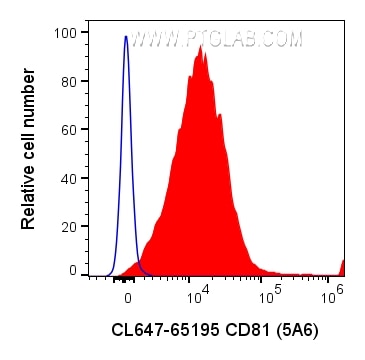 Flow cytometry (FC) experiment of human PBMCs using CoraLite® Plus 647 Anti-Human CD81 (5A6) (CL647-65195)