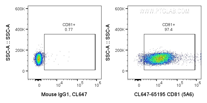 Flow cytometry (FC) experiment of human PBMCs using CoraLite® Plus 647 Anti-Human CD81 (5A6) (CL647-65195)