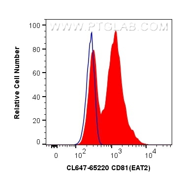 FC experiment of mouse splenocytes using CL647-65220