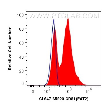 FC experiment of mouse splenocytes using CL647-65220