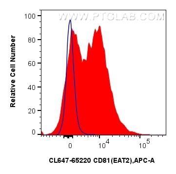 Flow cytometry (FC) experiment of mouse splenocytes using CoraLite® Plus 647 Anti-Mouse CD81 (EAT2) (CL647-65220)