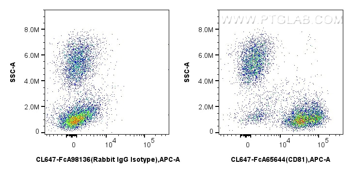 FC experiment of human peripheral blood leukocytes using CL647-FcA65644 Flow cytometry (FC) experiment of human peripheral blood leukocytes using FcZero-rAb® CoraLite® Plus 647 Anti-Human CD81 (5A (CL647-FcA65644)