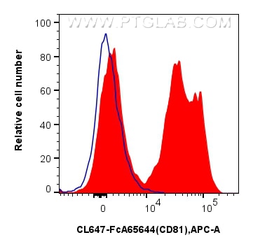 FC experiment of human peripheral blood leukocytes using CL647-FcA65644 Flow cytometry (FC) experiment of human peripheral blood leukocytes using FcZero-rAb® CoraLite® Plus 647 Anti-Human CD81 (5A (CL647-FcA65644)