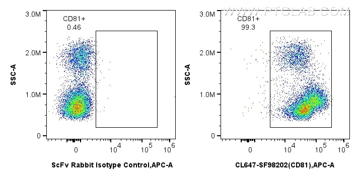 Flow cytometry (FC) experiment of human PBMCs using CoraLite® Plus 647 Anti-Human CD81 Rabbit scFv Ant (CL647-SF98202)