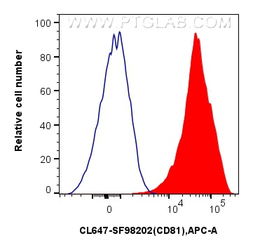 Flow cytometry (FC) experiment of human PBMCs using CoraLite® Plus 647 Anti-Human CD81 Rabbit scFv Ant (CL647-SF98202)