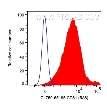 FC experiment of human PBMCs using CL750-65195