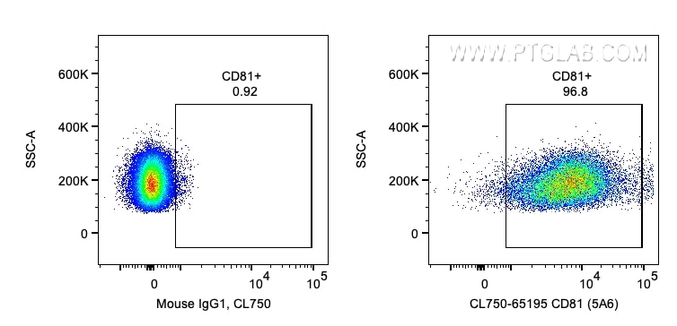 Flow cytometry (FC) experiment of human PBMCs using CoraLite® Plus 750 Anti-Human CD81 (5A6) (CL750-65195)