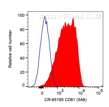Flow cytometry (FC) experiment of human PBMCs using Cardinal Red™ Anti-Human CD81 (5A6) (CR-65195)