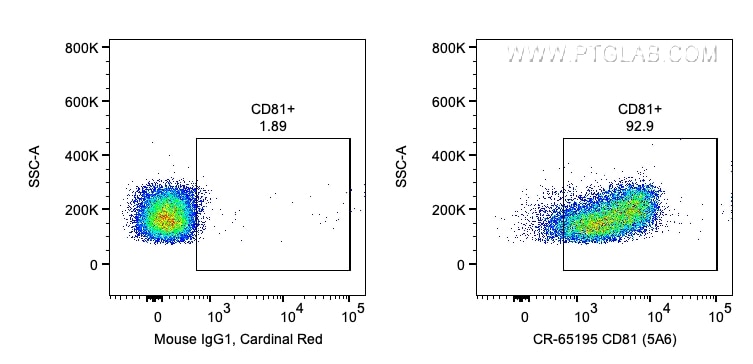 FC experiment of human PBMCs using CR-65195