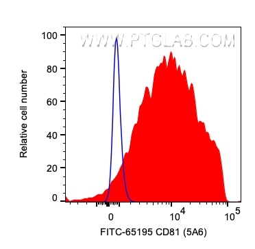 Flow cytometry (FC) experiment of human PBMCs using FITC Plus Anti-Human CD81 (5A6) (FITC-65195)