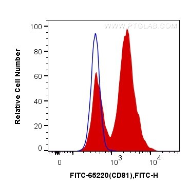 FC experiment of mouse splenocytes using FITC-65220