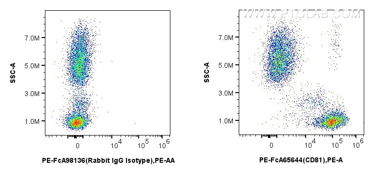 Flow cytometry (FC) experiment of human peripheral blood leukocyte using FcZero-rAb™ PE Anti-Human CD81 (5A6) Rabbit IgG Re (PE-FcA65644)