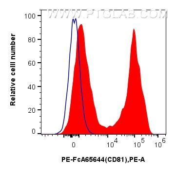 Flow cytometry (FC) experiment of human peripheral blood leukocyte using FcZero-rAb™ PE Anti-Human CD81 (5A6) Rabbit IgG Re (PE-FcA65644)