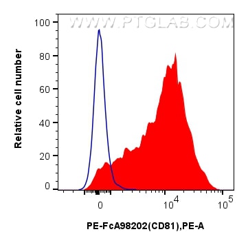 Flow cytometry (FC) experiment of human PBMCs using FcZero-rAb™ PE Anti-Human CD81 Rabbit Recombinant  (PE-FcA98202)