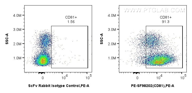 Flow cytometry (FC) experiment of human PBMCs using PE Anti-Human CD81 Rabbit scFv Antibody (PE-SF98202)