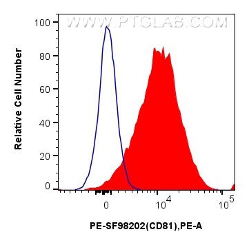 Flow cytometry (FC) experiment of human PBMCs using PE Anti-Human CD81 Rabbit scFv Antibody (PE-SF98202)