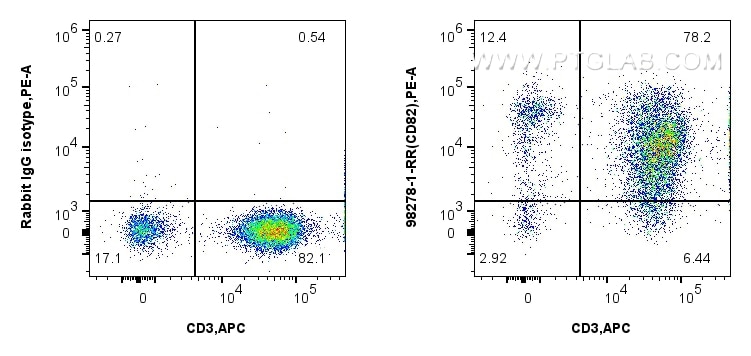Flow cytometry (FC) experiment of human PBMCs using Anti-Human CD82 Rabbit Recombinant Antibody (98278-1-RR)
