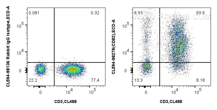 Flow cytometry (FC) experiment of human PBMCs using CoraLite®594 Anti-Human CD82 Rabbit Recombinant An (CL594-98278)