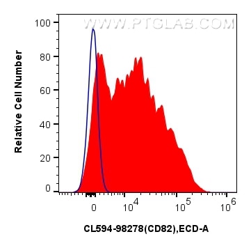 Flow cytometry (FC) experiment of human PBMCs using CoraLite®594 Anti-Human CD82 Rabbit Recombinant An (CL594-98278)