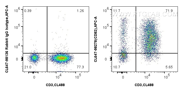 Flow cytometry (FC) experiment of human PBMCs using CoraLite® Plus 647 Anti-Human CD82 Rabbit Recombin (CL647-98278)
