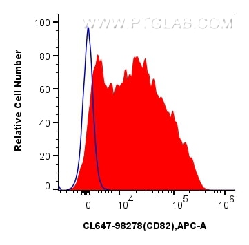 Flow cytometry (FC) experiment of human PBMCs using CoraLite® Plus 647 Anti-Human CD82 Rabbit Recombin (CL647-98278)