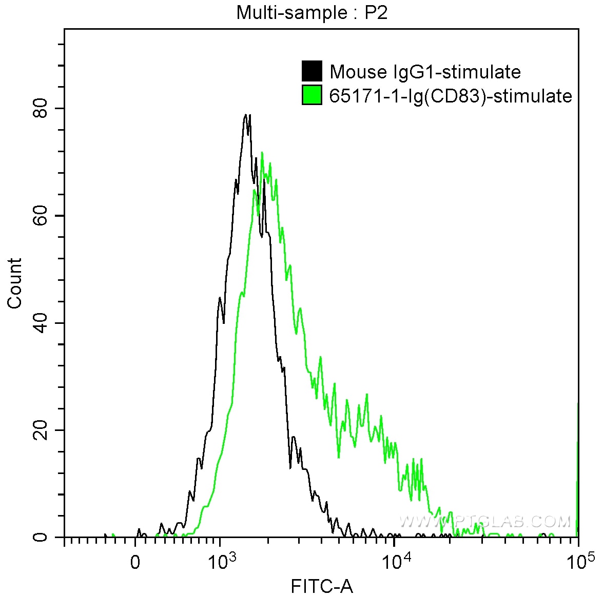 FC experiment of Human Monocytes-derived dendritic cells using 65171-1-Ig