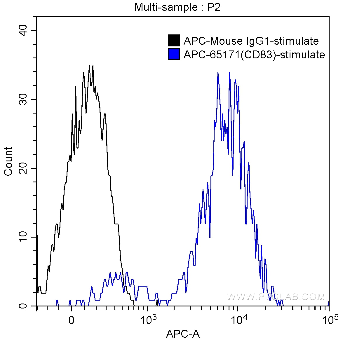 Flow cytometry (FC) experiment of Human Monocytes-derived dendritic cells using APC Anti-Human CD83 (HB15e) (APC-65171)