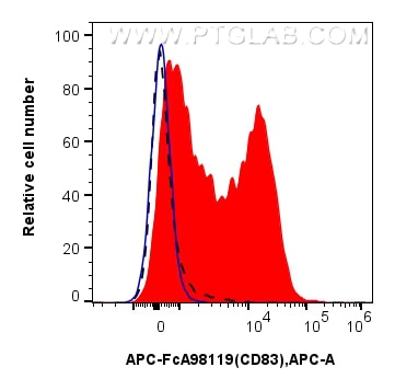 FC experiment of mouse splenocytes using APC-FcA98119 Flow cytometry (FC) experiment of mouse splenocytes using FcZero-rAb™ APC Anti-Mouse CD83 Rabbit Recombinant (APC-FcA98119)