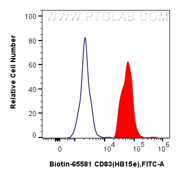 Flow cytometry (FC) experiment of human monocyte-derived mature dendritic cells using Biotin Anti-Human CD83 (HB15e) Mouse IgG2a Recombi (Biotin-65581)