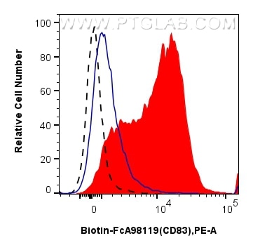 FC experiment of mouse splenocytes using Biotin-FcA98119 Flow cytometry (FC) experiment of mouse splenocytes using FcZero-rAb® Biotin Anti-Mouse CD83 Rabbit Recombin (Biotin-FcA98119)
