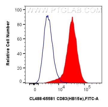 Flow cytometry (FC) experiment of human monocyte-derived mature dendritic cells using CoraLite® Plus 488 Anti-Human CD83 (HB15e) Mouse I (CL488-65581)