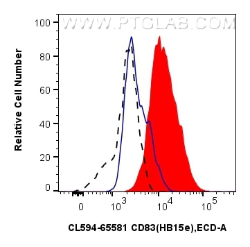 Flow cytometry (FC) experiment of human monocyte-derived mature dendritic cells using CoraLite® Plus 594 Anti-Human CD83 (HB15e) Mouse I (CL594-65581)