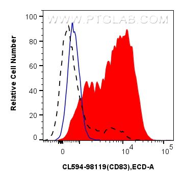 Flow cytometry (FC) experiment of mouse splenocytes using CoraLite®594 Anti-Mouse CD83 Rabbit Recombinant An (CL594-98119)