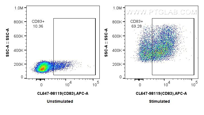 Flow cytometry (FC) experiment of mouse splenocytes using CoraLite® Plus 647 Anti-Mouse CD83 Rabbit Recombin (CL647-98119)