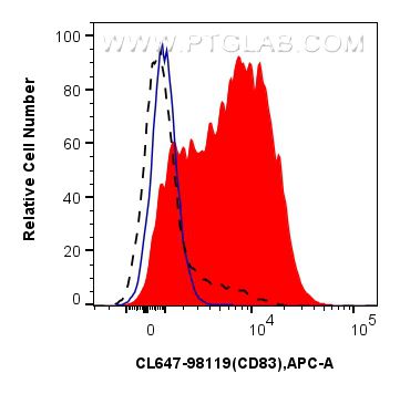 Flow cytometry (FC) experiment of mouse splenocytes using CoraLite® Plus 647 Anti-Mouse CD83 Rabbit Recombin (CL647-98119)