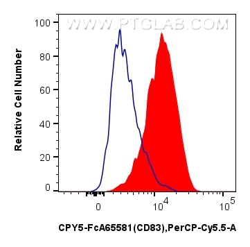 FC experiment of human monocyte-derived mature dendritic cells using CPY5-FcA65581 Flow cytometry (FC) experiment of human monocyte-derived mature dendritic cells using FcZero-rAb® PerCP-Cyanine5.5 Anti-Human CD83 (HB15 (CPY5-FcA65581)