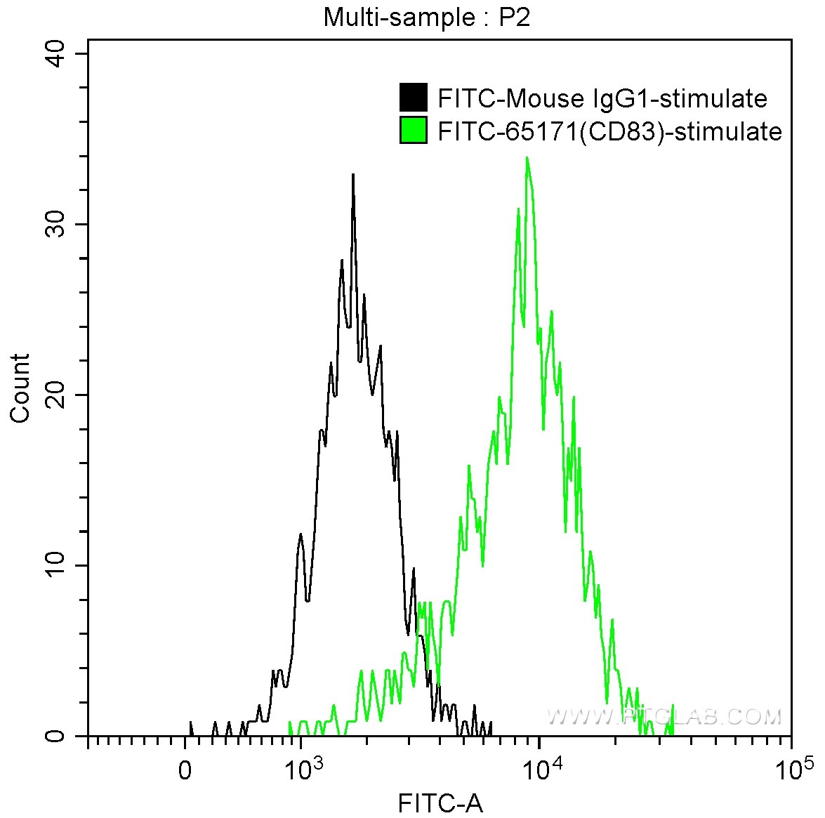 Flow cytometry (FC) experiment of Human Monocytes-derived dendritic cells using FITC Anti-Human CD83 (HB15e) (FITC-65171)