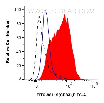 Flow cytometry (FC) experiment of mouse splenocytes using FITC Plus Anti-Mouse CD83 Rabbit Recombinant Antib (FITC-98119)