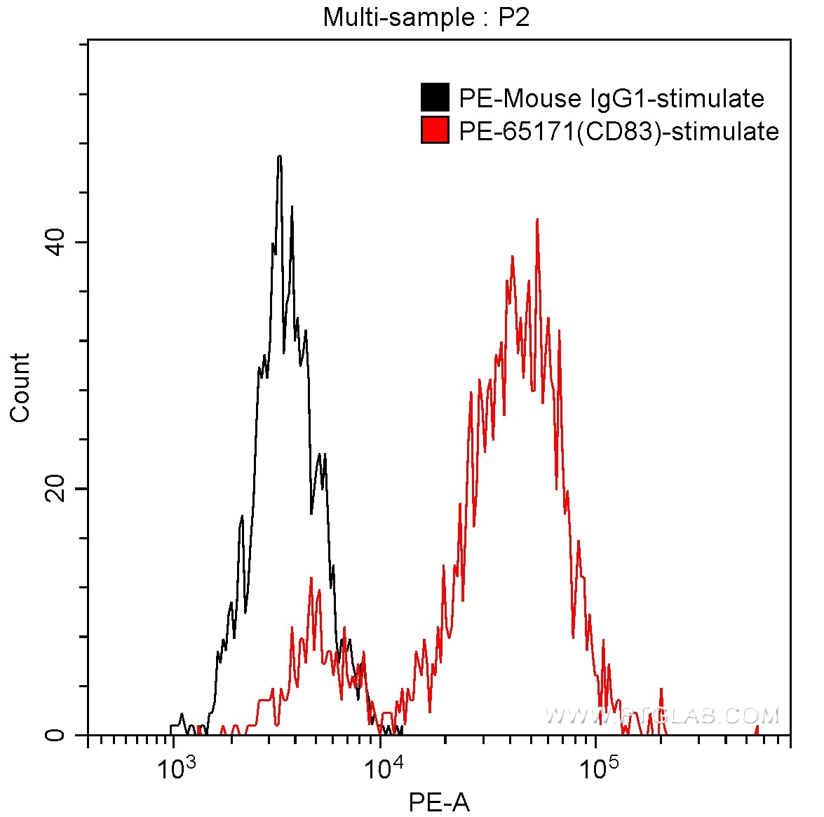 Flow cytometry (FC) experiment of Human Monocytes-derived dendritic cells using PE Anti-Human CD83 (HB15e) (PE-65171)