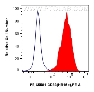 Flow cytometry (FC) experiment of human monocyte-derived mature dendritic cells using PE Anti-Human CD83 (HB15e) Mouse IgG2a Recombinant (PE-65581)