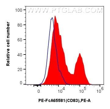 CD83