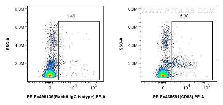 Flow cytometry (FC) experiment of cynomolgus PBMCs cells using FcZero-rAb® PE Anti-Human CD83 (HB15e) Rabbit Reco (PE-FcA65581)