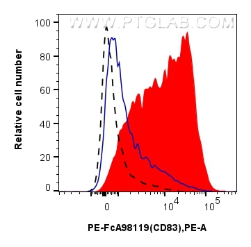 FC experiment of mouse splenocytes using PE-FcA98119 Flow cytometry (FC) experiment of mouse splenocytes using FcZero-rAb™ PE Anti-Mouse CD83 Rabbit Recombinant (PE-FcA98119)