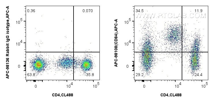Flow cytometry (FC) experiment of human PBMCs using APC Anti-Human CD84 Rabbit Recombinant Antibody (APC-98108)
