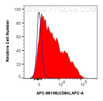 Flow cytometry (FC) experiment of human PBMCs using APC Anti-Human CD84 Rabbit Recombinant Antibody (APC-98108)