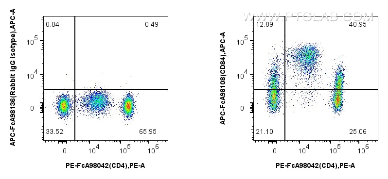 Flow cytometry (FC) experiment of human PBMCs using FcZero-rAb™ APC Anti-Human CD84 Rabbit Recombinant (APC-FcA98108)